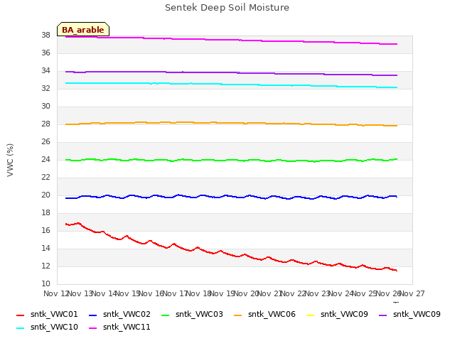 plot of Sentek Deep Soil Moisture