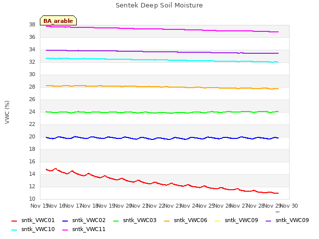 plot of Sentek Deep Soil Moisture