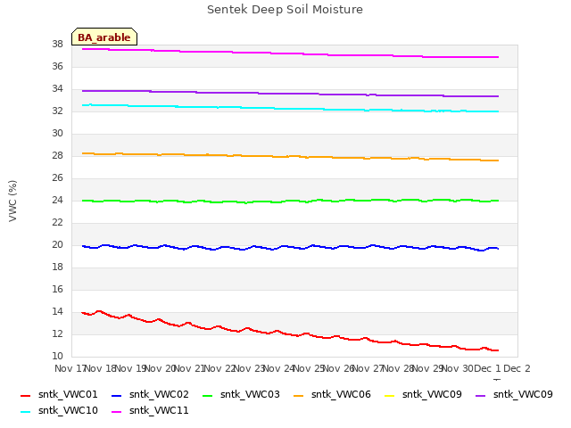 plot of Sentek Deep Soil Moisture