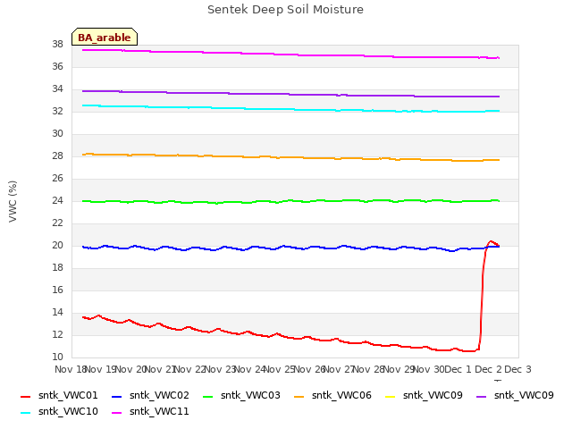 plot of Sentek Deep Soil Moisture