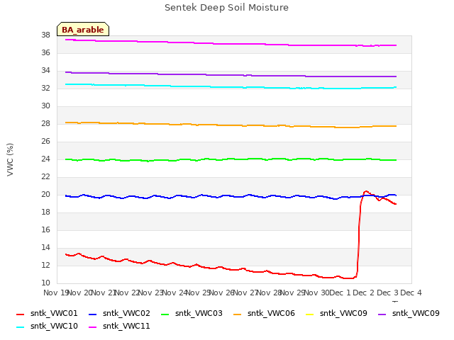 plot of Sentek Deep Soil Moisture