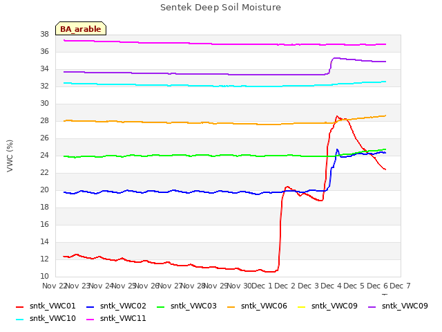 plot of Sentek Deep Soil Moisture