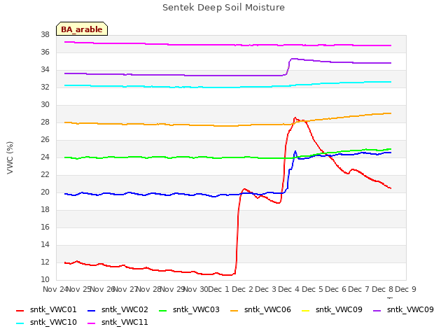 plot of Sentek Deep Soil Moisture