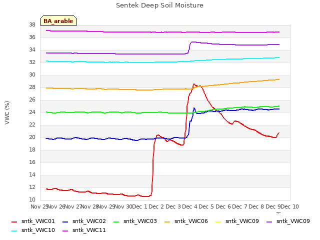 plot of Sentek Deep Soil Moisture