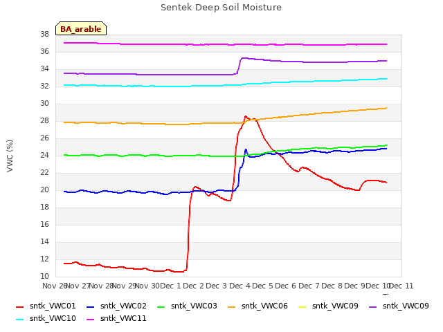 plot of Sentek Deep Soil Moisture