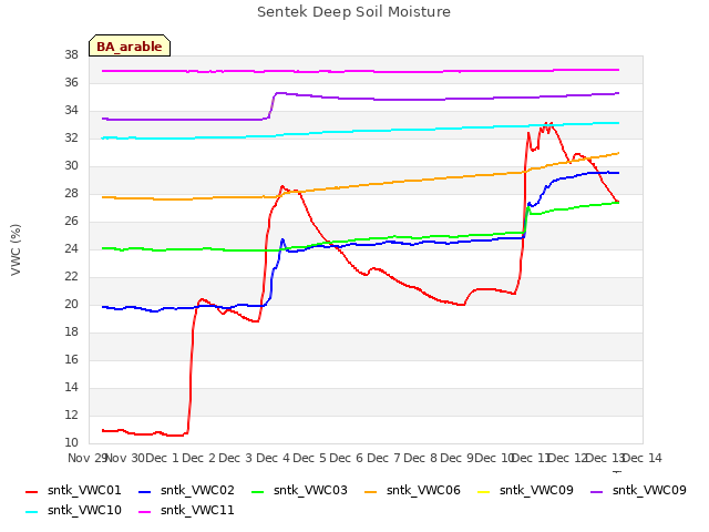 plot of Sentek Deep Soil Moisture