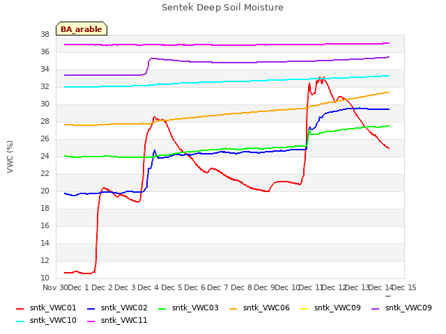 plot of Sentek Deep Soil Moisture