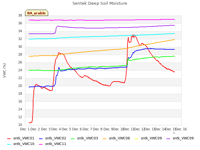 plot of Sentek Deep Soil Moisture