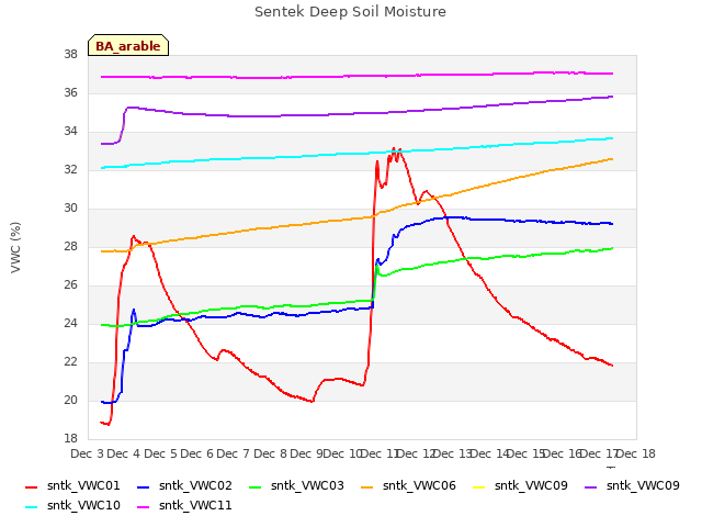 plot of Sentek Deep Soil Moisture