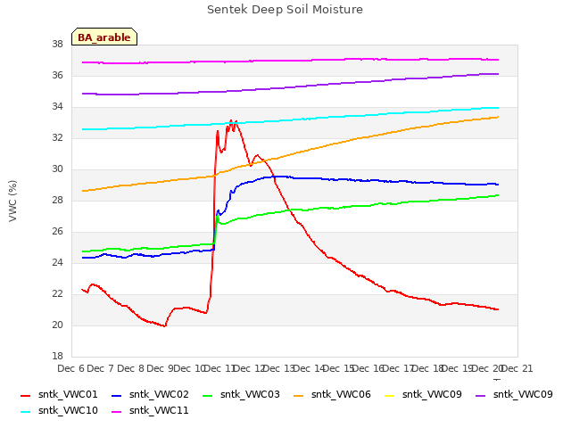 plot of Sentek Deep Soil Moisture