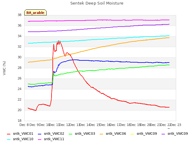 plot of Sentek Deep Soil Moisture