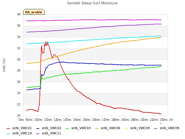 plot of Sentek Deep Soil Moisture