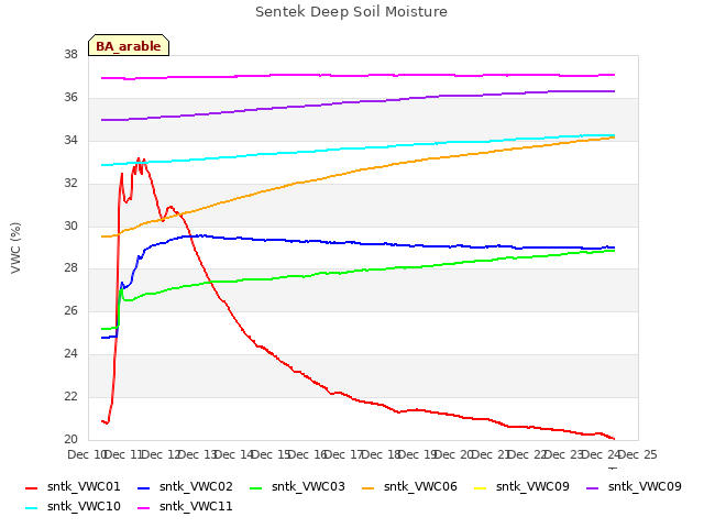 plot of Sentek Deep Soil Moisture