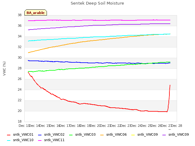 plot of Sentek Deep Soil Moisture