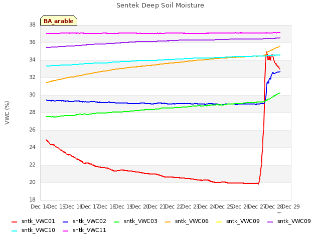 plot of Sentek Deep Soil Moisture