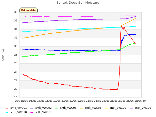 plot of Sentek Deep Soil Moisture