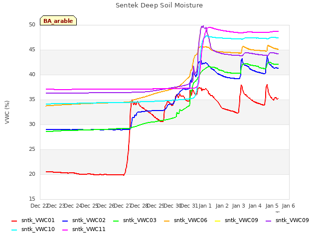 plot of Sentek Deep Soil Moisture