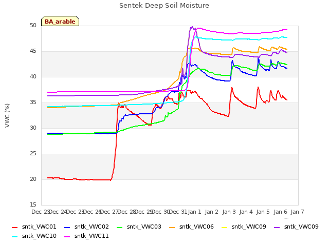 plot of Sentek Deep Soil Moisture