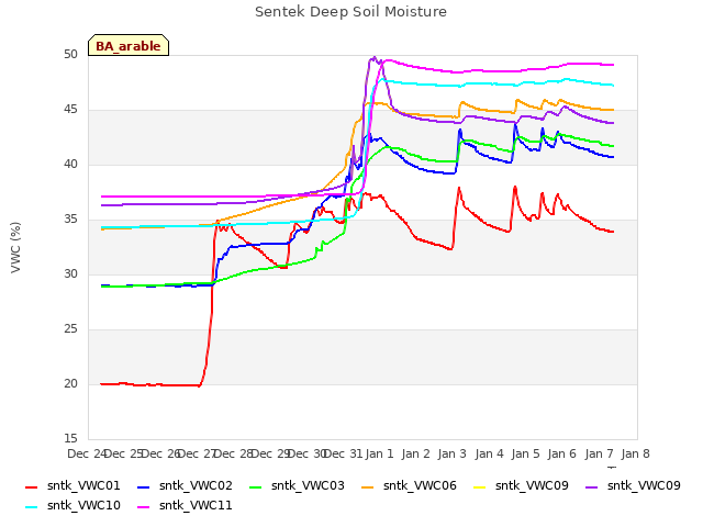 plot of Sentek Deep Soil Moisture