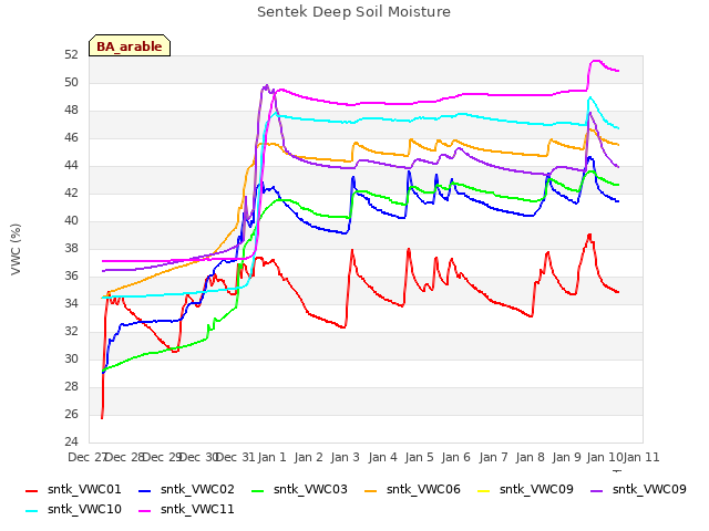 plot of Sentek Deep Soil Moisture