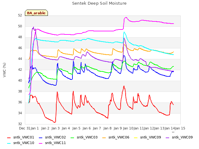 plot of Sentek Deep Soil Moisture