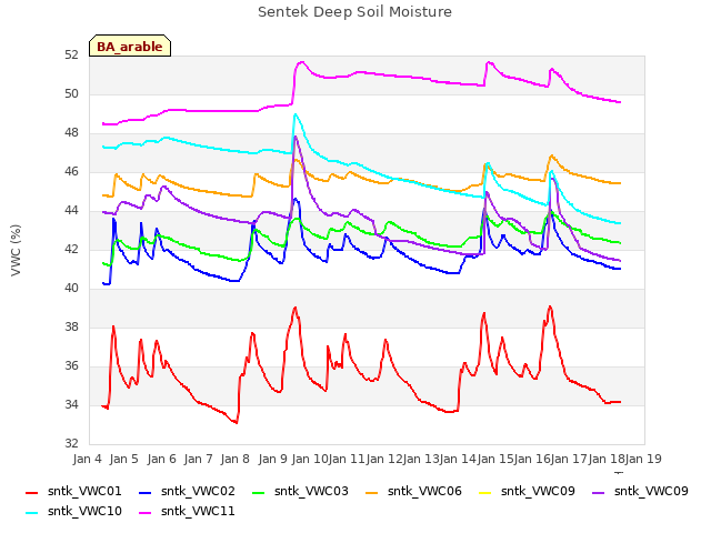 plot of Sentek Deep Soil Moisture