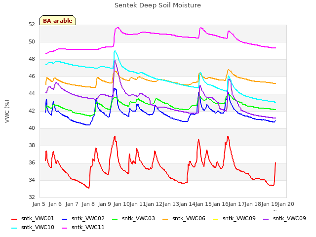 plot of Sentek Deep Soil Moisture