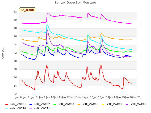 plot of Sentek Deep Soil Moisture