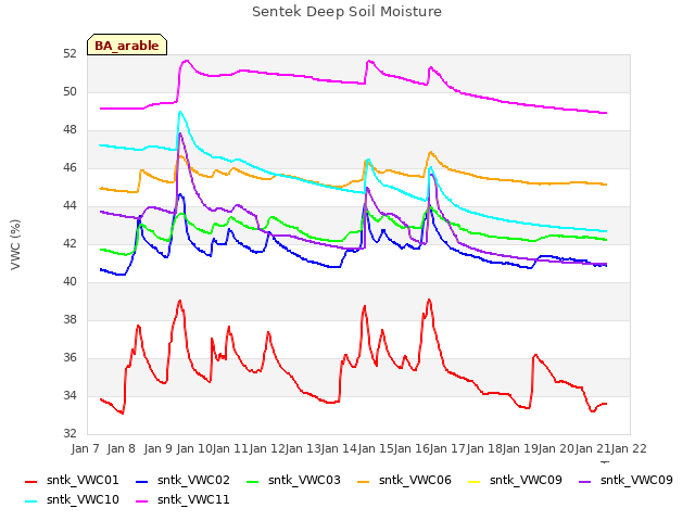 plot of Sentek Deep Soil Moisture