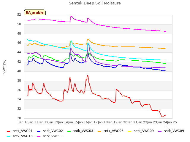 plot of Sentek Deep Soil Moisture