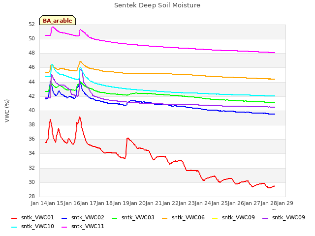 plot of Sentek Deep Soil Moisture
