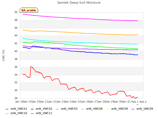 plot of Sentek Deep Soil Moisture