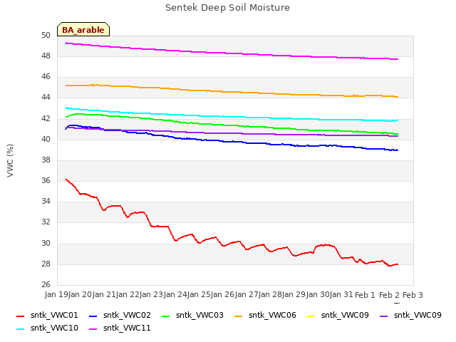 plot of Sentek Deep Soil Moisture