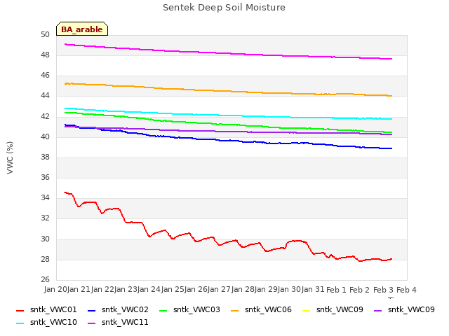 plot of Sentek Deep Soil Moisture