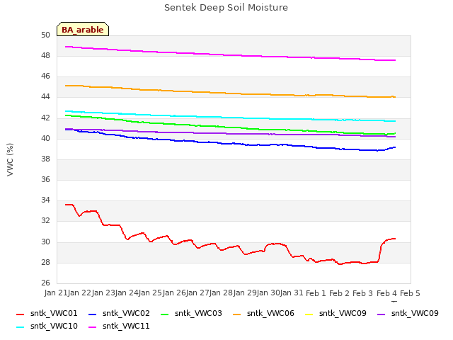 plot of Sentek Deep Soil Moisture