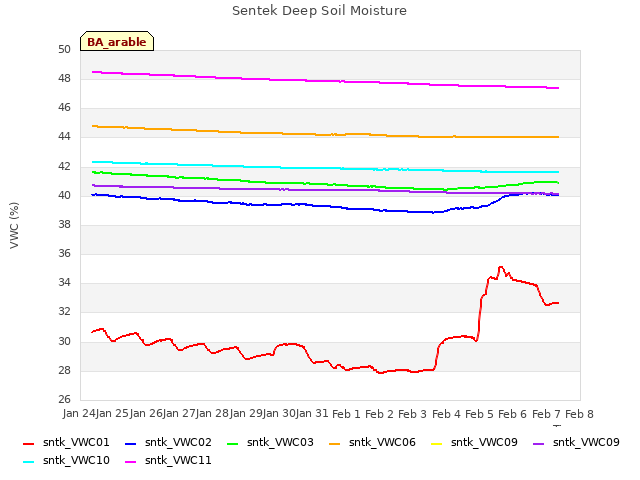 plot of Sentek Deep Soil Moisture