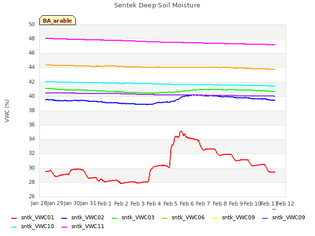 plot of Sentek Deep Soil Moisture