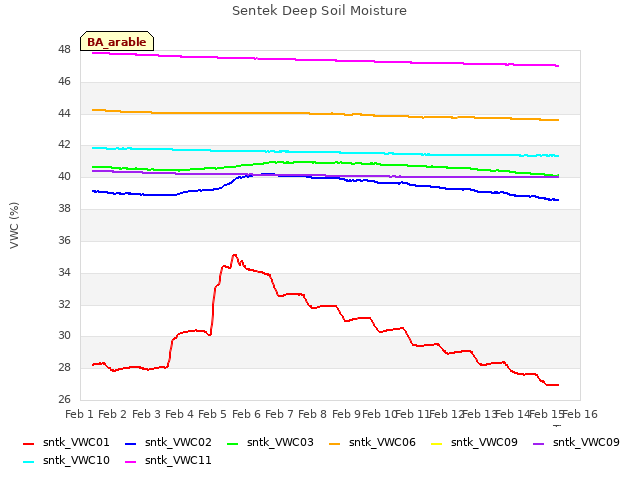 plot of Sentek Deep Soil Moisture