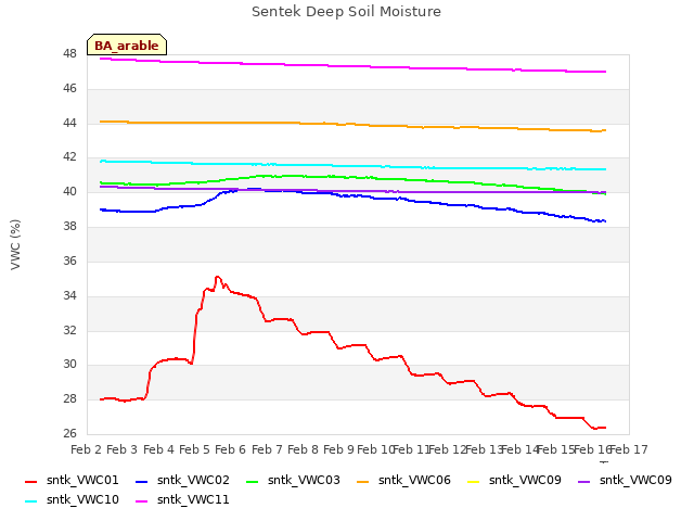 plot of Sentek Deep Soil Moisture