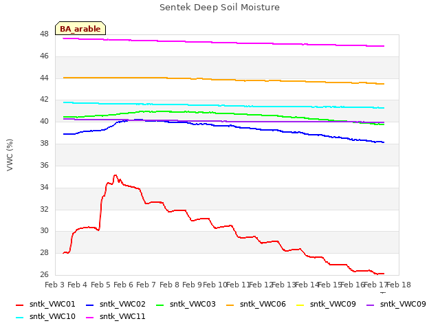 plot of Sentek Deep Soil Moisture