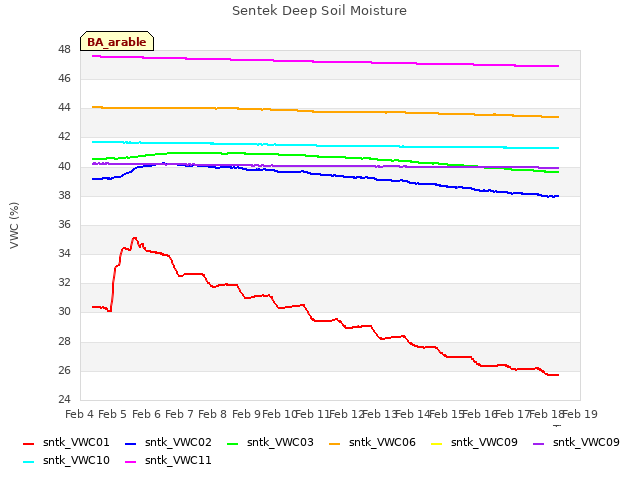 plot of Sentek Deep Soil Moisture