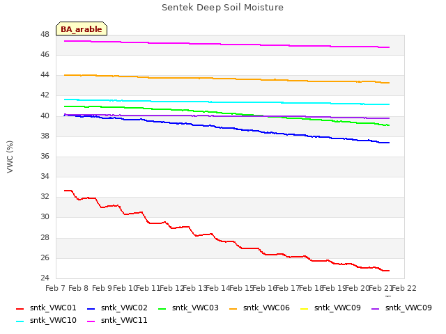 plot of Sentek Deep Soil Moisture