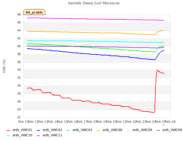 plot of Sentek Deep Soil Moisture