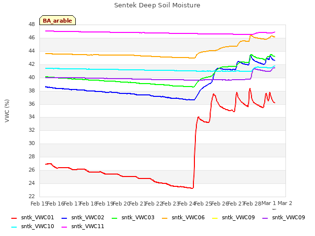 plot of Sentek Deep Soil Moisture