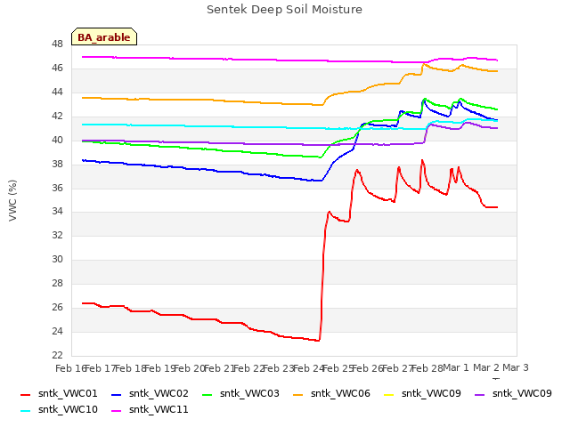 plot of Sentek Deep Soil Moisture