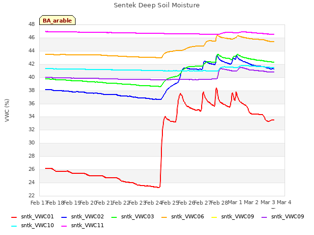 plot of Sentek Deep Soil Moisture