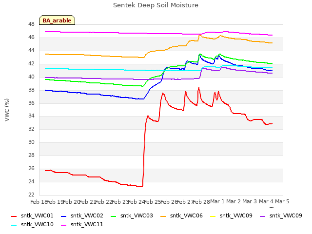 plot of Sentek Deep Soil Moisture