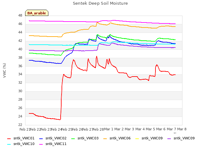 plot of Sentek Deep Soil Moisture