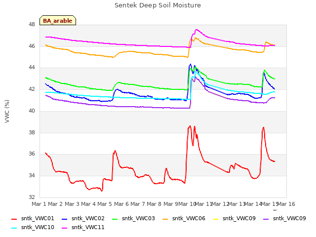 plot of Sentek Deep Soil Moisture