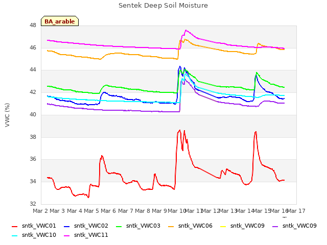 plot of Sentek Deep Soil Moisture